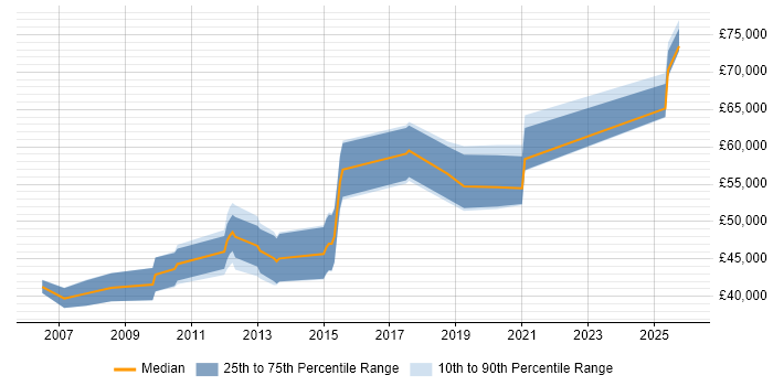 Salary distribution trend for Principal Developer job vacancies in the East Midlands