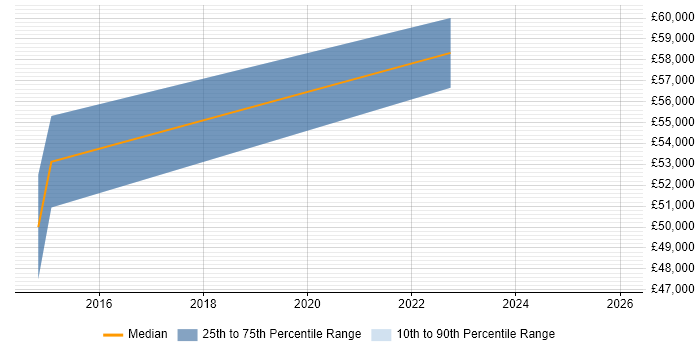 Salary distribution trend for Principal Security Analyst job vacancies in the East Midlands