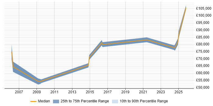 Salary distribution trend for Principal Solutions Architect job vacancies in the East Midlands