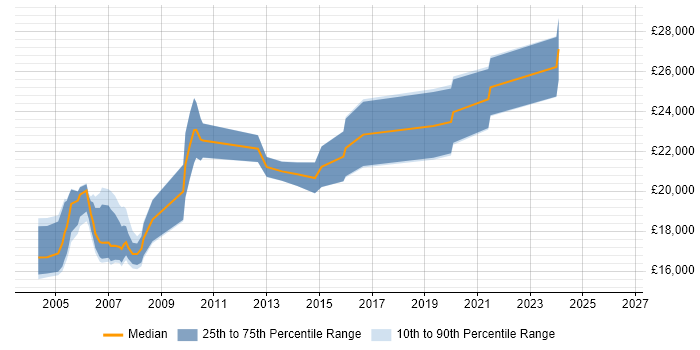 Salary distribution trend for Printer Engineer job vacancies in the East Midlands