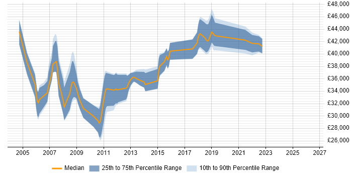Salary distribution trend for Problem Manager job vacancies in the East Midlands