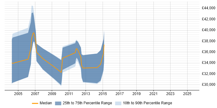 Salary distribution trend for Process Engineer job vacancies in the East Midlands Salary distribution trend for Process Engineer job vacancies in the East Midlands