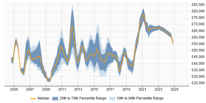 Salary distribution trend for jobs in the East Midlands citing Process Management