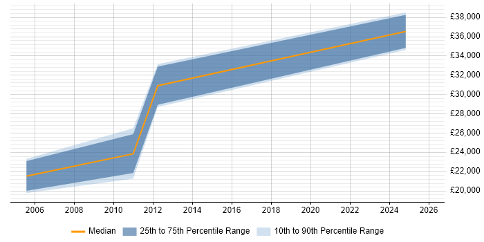 Salary distribution trend for Procurement Coordinator job vacancies in the East Midlands