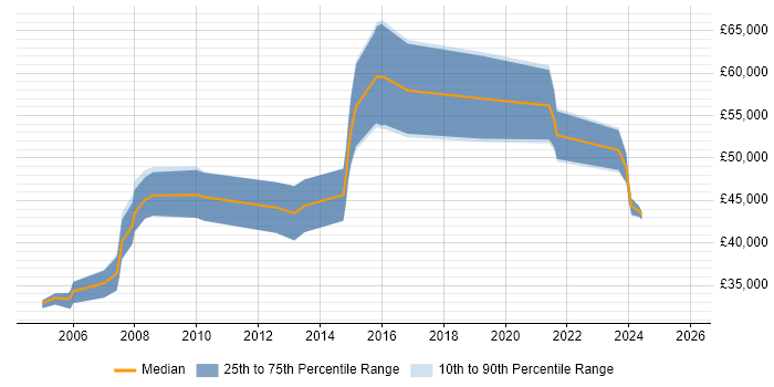 Salary distribution trend for Procurement Manager job vacancies in the East Midlands