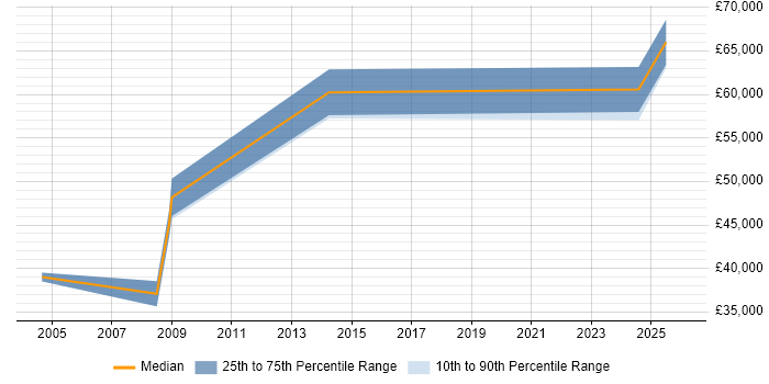 Salary distribution trend for Product Delivery Manager job vacancies in the East Midlands