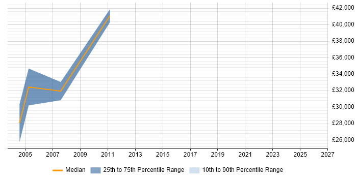 Salary distribution trend for Product Development Engineer job vacancies in the East Midlands