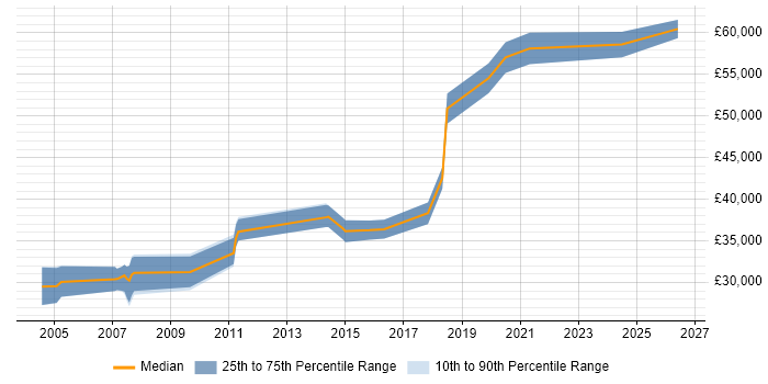 Salary distribution trend for Product Engineer job vacancies in the East Midlands