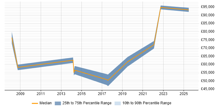 Salary distribution trend for jobs in the East Midlands citing Product Governance Salary distribution trend for jobs in the East Midlands citing Product Governance