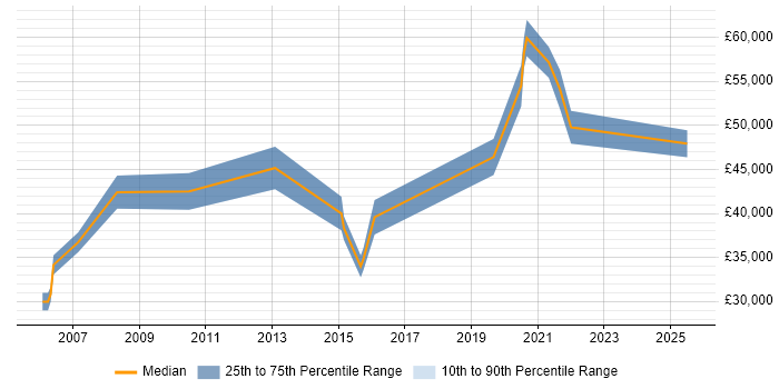 Salary distribution trend for Product Lead job vacancies in the East Midlands Salary distribution trend for Product Lead job vacancies in the East Midlands