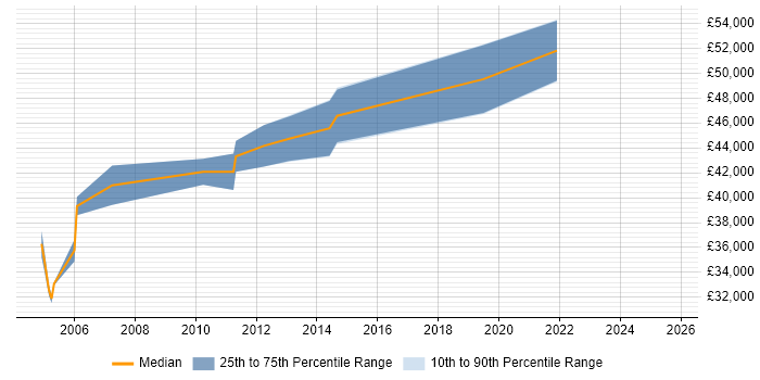 Salary distribution trend for Product Marketing Manager job vacancies in the East Midlands Salary distribution trend for Product Marketing Manager job vacancies in the East Midlands