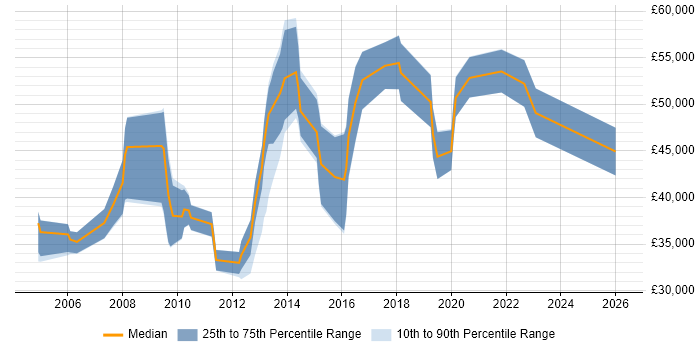 Salary distribution trend for jobs in the East Midlands citing Product Marketing