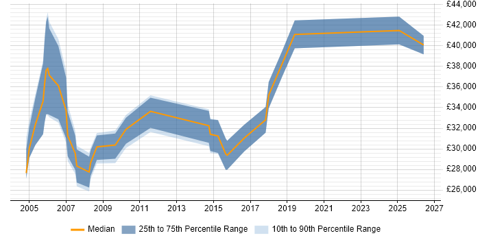 Salary distribution trend for Product Specialist job vacancies in the East Midlands