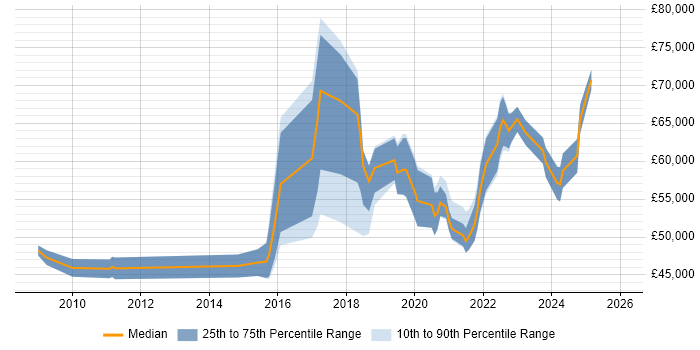 Salary distribution trend for jobs in the East Midlands citing Product Vision
