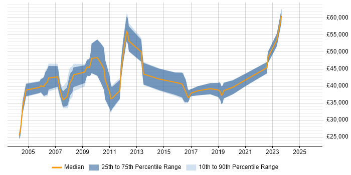 Salary distribution trend for jobs in the East Midlands citing Production Planning