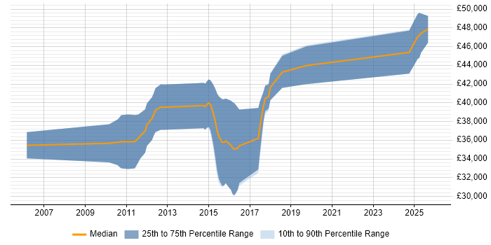 Salary distribution trend for jobs in the East Midlands citing Profibus
