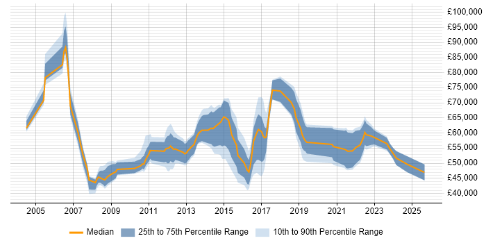 Salary distribution trend for jobs in the East Midlands citing Programme Delivery