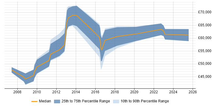 Salary distribution trend for jobs in the East Midlands citing Programme Governance Salary distribution trend for jobs in the East Midlands citing Programme Governance
