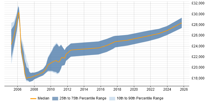 Salary distribution trend for Project Administrator job vacancies in the East Midlands