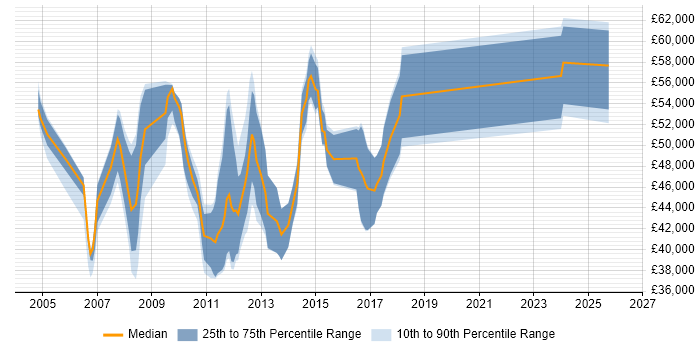 Salary distribution trend for Project Change Manager job vacancies in the East Midlands