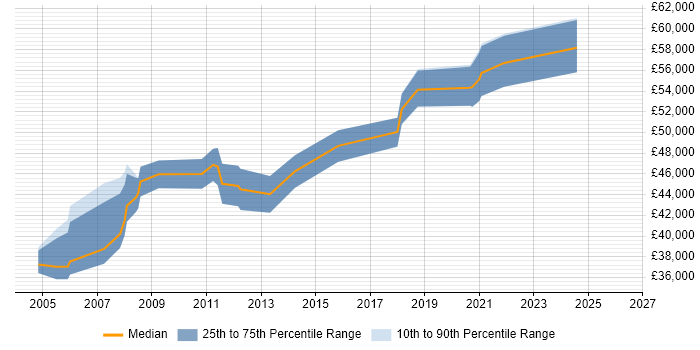 Salary distribution trend for Project Delivery Manager job vacancies in the East Midlands