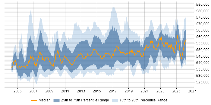 Salary distribution trend for jobs in the East Midlands citing Project Delivery