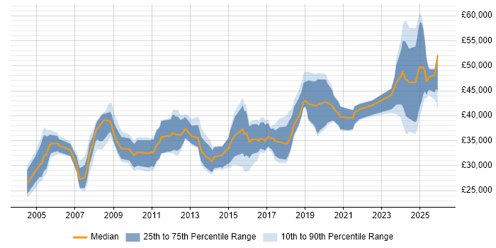 Salary distribution trend for Project Engineer job vacancies in the East Midlands