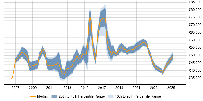 Salary distribution trend for jobs in the East Midlands citing Project Governance