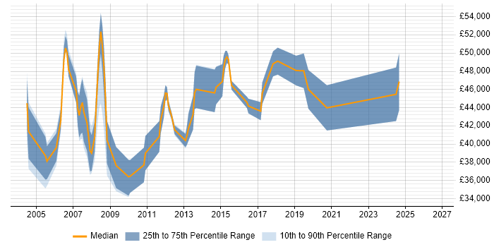 Salary distribution trend for Project Implementation Manager job vacancies in the East Midlands