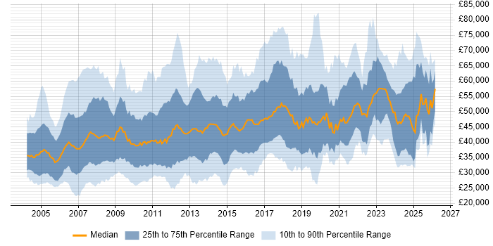 Salary distribution trend for jobs in the East Midlands citing Project Management