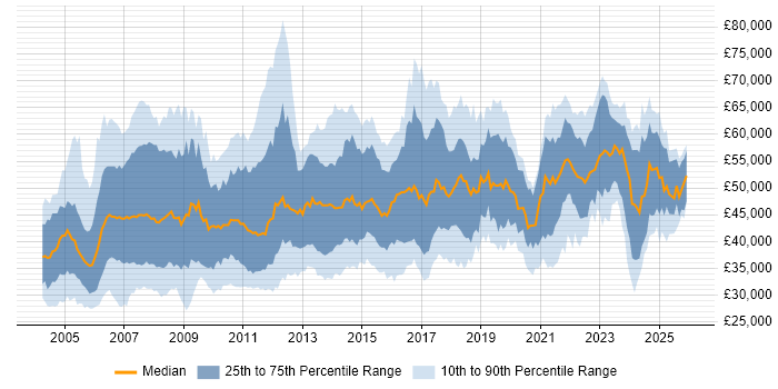 Salary distribution trend for Project Manager job vacancies in the East Midlands