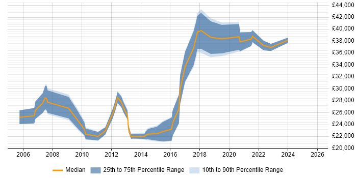 Salary distribution trend for Project Officer job vacancies in the East Midlands