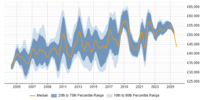 Salary distribution trend for jobs in the East Midlands citing Project Planning