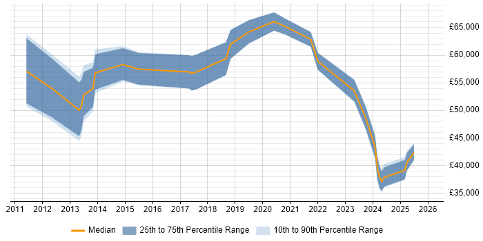 Salary distribution trend for jobs in the East Midlands citing Project Roadmap