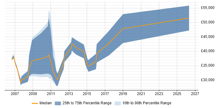 Salary distribution trend for jobs in the East Midlands citing Propensity Modelling
