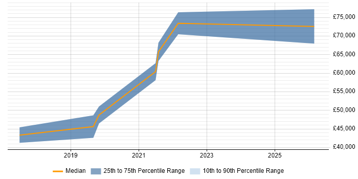 Salary distribution trend for jobs in the East Midlands citing PSD2