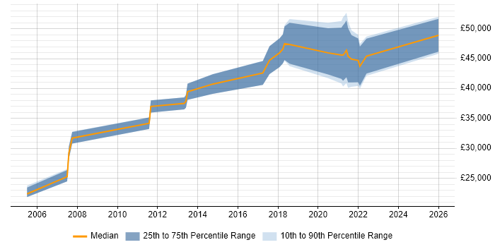 Salary distribution trend for jobs in the East Midlands citing Psychology