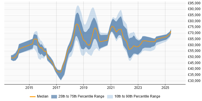 Salary distribution trend for jobs in the East Midlands citing Public Cloud
