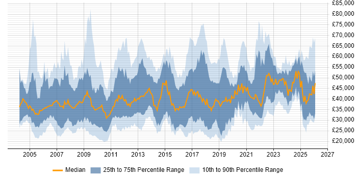 Salary distribution trend for jobs in the East Midlands citing Public Sector