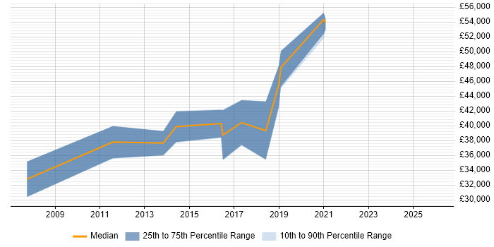 Salary distribution trend for jobs in the East Midlands citing Push Notifications