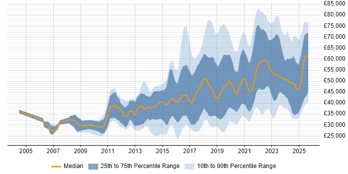 Salary distribution trend for jobs in the East Midlands citing Python