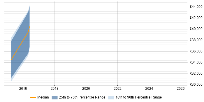 Salary distribution trend for jobs in the East Midlands citing Q-Pulse
