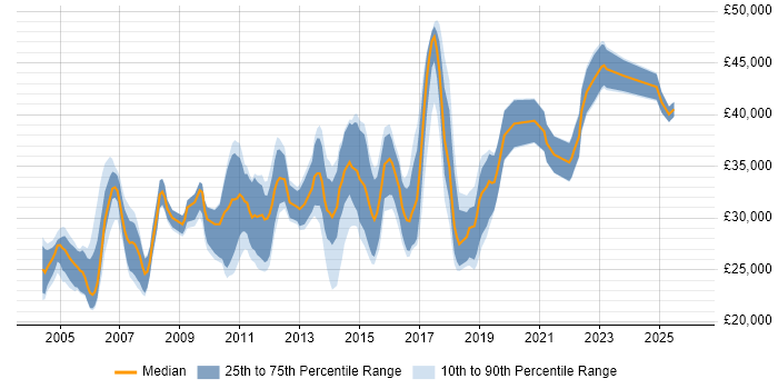Salary distribution trend for QA Analyst job vacancies in the East Midlands