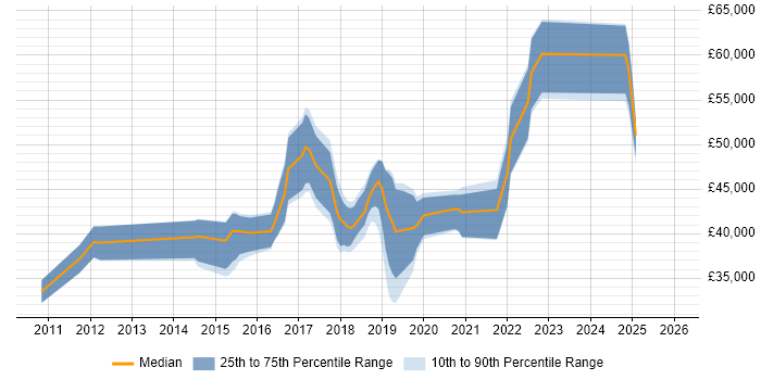 Salary distribution trend for jobs in the East Midlands citing QA Automation