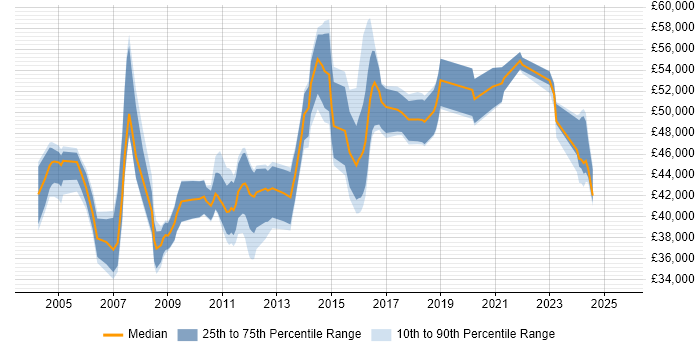 Salary distribution trend for QA Manager job vacancies in the East Midlands Salary distribution trend for QA Manager job vacancies in the East Midlands