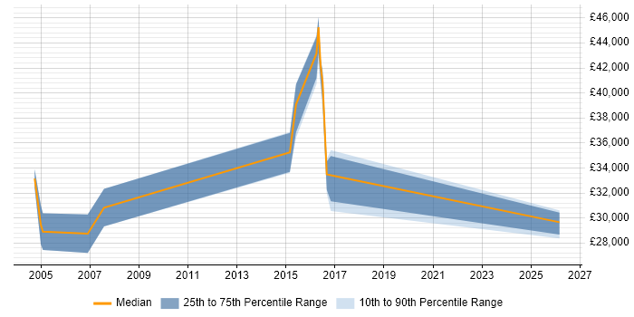 Salary distribution trend for QA Specialist job vacancies in the East Midlands