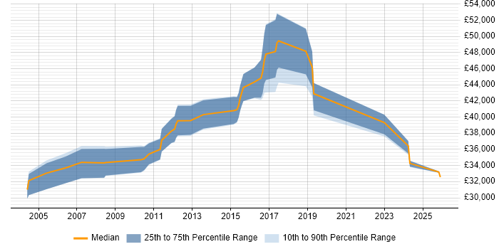 Salary distribution trend for QA Team Leader job vacancies in the East Midlands