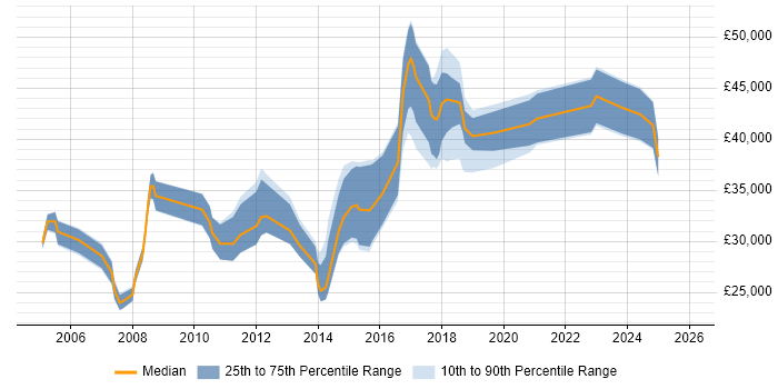 Salary distribution trend for QA Test Engineer job vacancies in the East Midlands