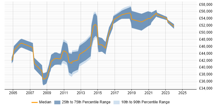 Salary distribution trend for QA Test Manager job vacancies in the East Midlands