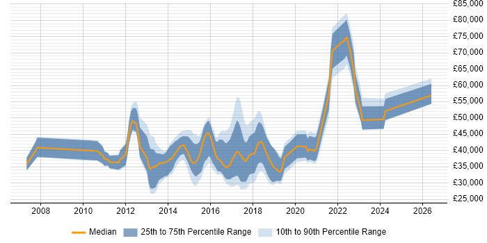 Salary distribution trend for jobs in the East Midlands citing QlikView